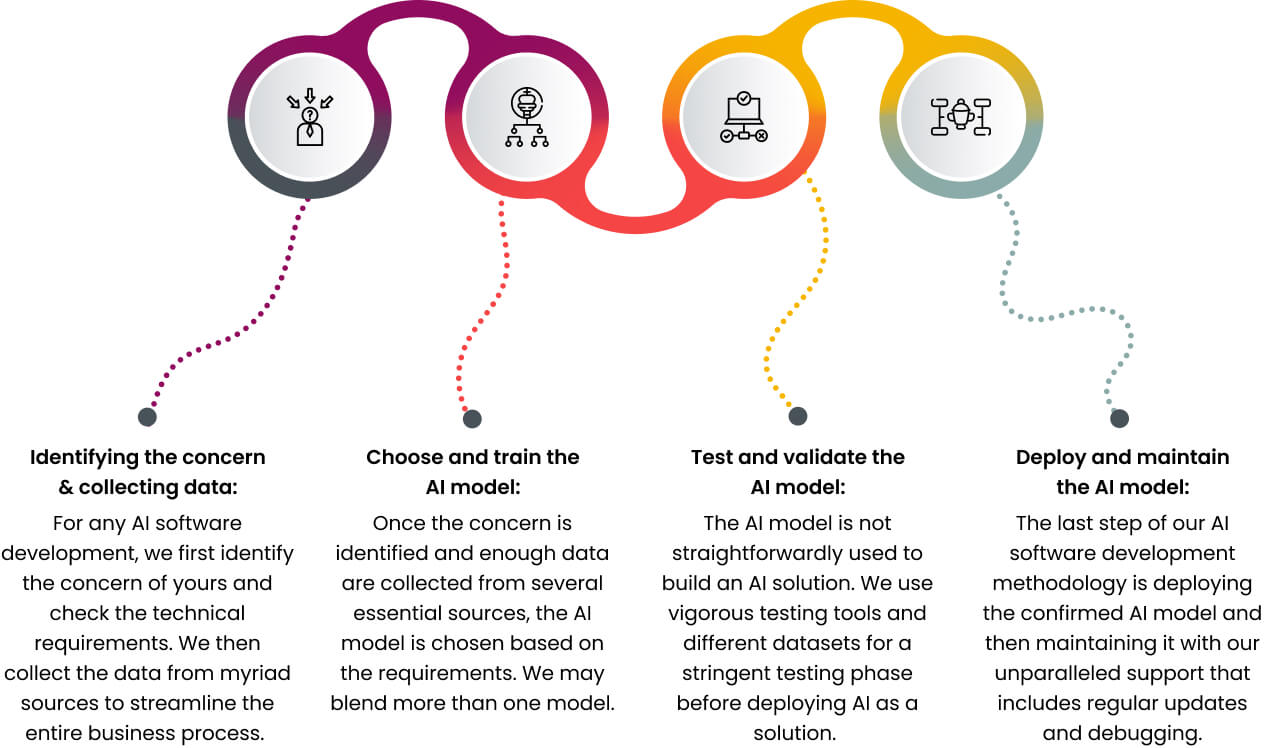 How do We Execute Custom AI Development?